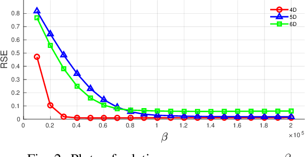 Figure 2 for An Efficient Tensor Completion Method via New Latent Nuclear Norm