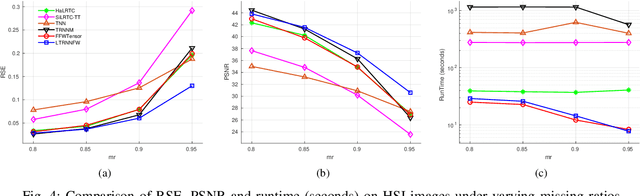 Figure 4 for An Efficient Tensor Completion Method via New Latent Nuclear Norm
