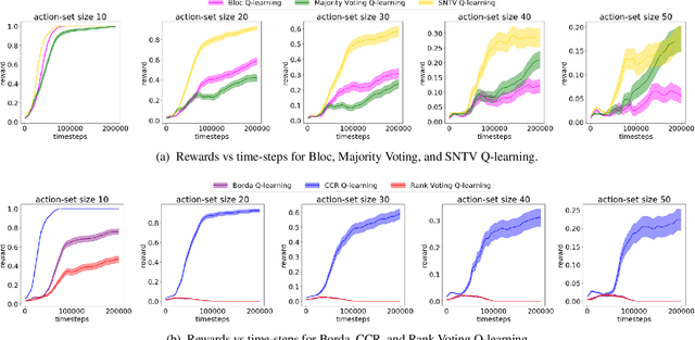 Figure 4 for Unifying Ensemble Methods for Q-learning via Social Choice Theory