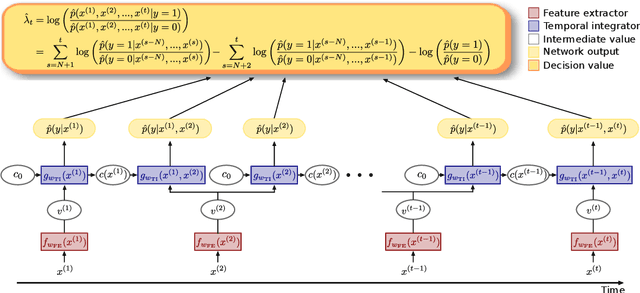 Figure 3 for Deep Neural Networks for the Sequential Probability Ratio Test on Non-i.i.d. Data Series