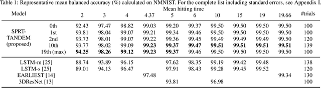 Figure 2 for Deep Neural Networks for the Sequential Probability Ratio Test on Non-i.i.d. Data Series