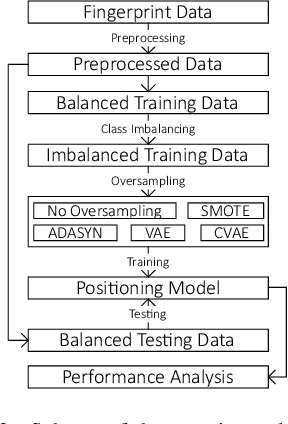 Figure 3 for Oversampling Highly Imbalanced Indoor Positioning Data using Deep Generative Models