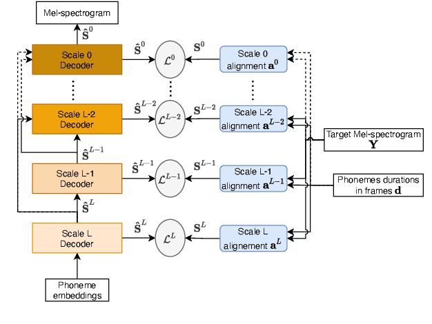Figure 2 for Multi-Scale Spectrogram Modelling for Neural Text-to-Speech