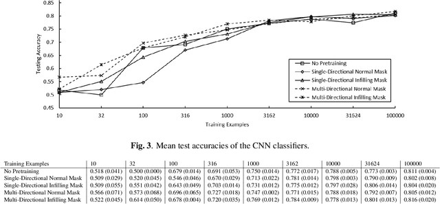 Figure 3 for Unsupervised Representation Learning from Pathology Images with Multi-directional Contrastive Predictive Coding