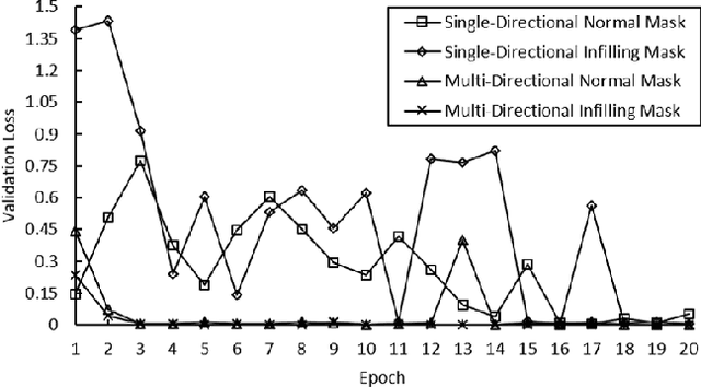 Figure 4 for Unsupervised Representation Learning from Pathology Images with Multi-directional Contrastive Predictive Coding