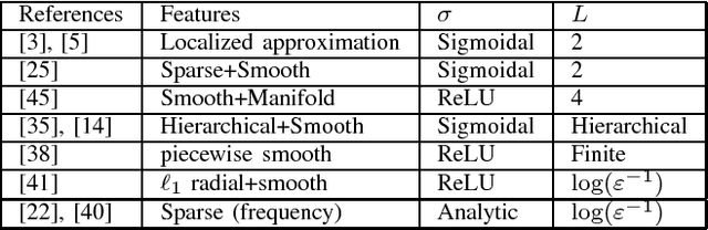 Figure 3 for Realizing data features by deep nets