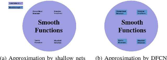 Figure 2 for Realizing data features by deep nets