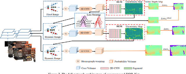 Figure 3 for DDR-Net: Learning Multi-Stage Multi-View Stereo With Dynamic Depth Range