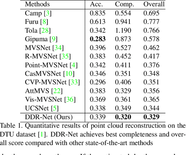 Figure 2 for DDR-Net: Learning Multi-Stage Multi-View Stereo With Dynamic Depth Range