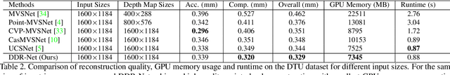 Figure 4 for DDR-Net: Learning Multi-Stage Multi-View Stereo With Dynamic Depth Range
