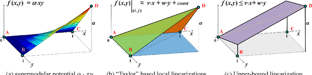 Figure 3 for Submodularization for Quadratic Pseudo-Boolean Optimization