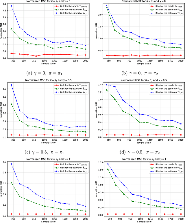 Figure 1 for Off-policy estimation of linear functionals: Non-asymptotic theory for semi-parametric efficiency