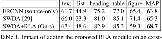 Figure 2 for Cross-Domain Document Object Detection: Benchmark Suite and Method
