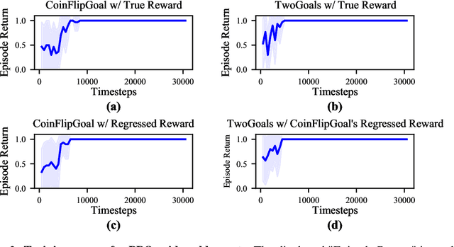 Figure 4 for Understanding Learned Reward Functions