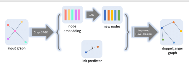 Figure 3 for Generating a Doppelganger Graph: Resembling but Distinct