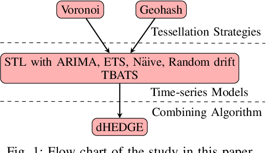 Figure 1 for Taxi demand forecasting: A HEDGE based tessellation strategy for improved accuracy