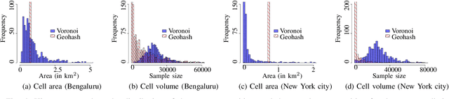 Figure 4 for Taxi demand forecasting: A HEDGE based tessellation strategy for improved accuracy