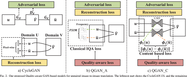 Figure 3 for Quality-aware Unpaired Image-to-Image Translation