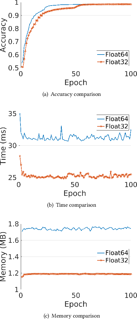 Figure 4 for Towards a Federated Learning Framework for Heterogeneous Devices of Internet of Things
