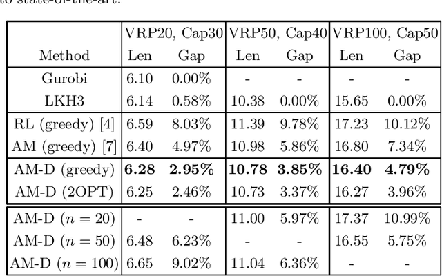 Figure 2 for A Deep Reinforcement Learning Algorithm Using Dynamic Attention Model for Vehicle Routing Problems