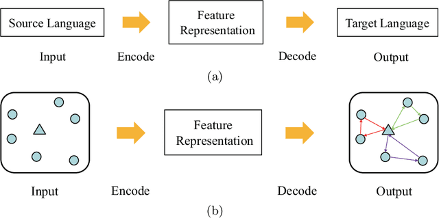 Figure 3 for A Deep Reinforcement Learning Algorithm Using Dynamic Attention Model for Vehicle Routing Problems