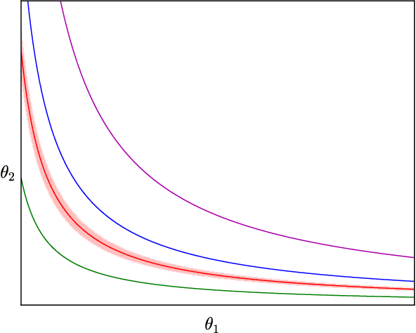 Figure 2 for Sharp Minima Can Generalize For Deep Nets