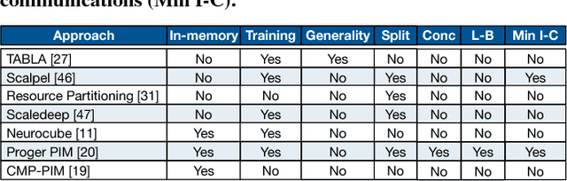 Figure 1 for ORIGAMI: A Heterogeneous Split Architecture for In-Memory Acceleration of Learning