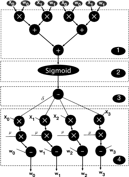 Figure 2 for ORIGAMI: A Heterogeneous Split Architecture for In-Memory Acceleration of Learning