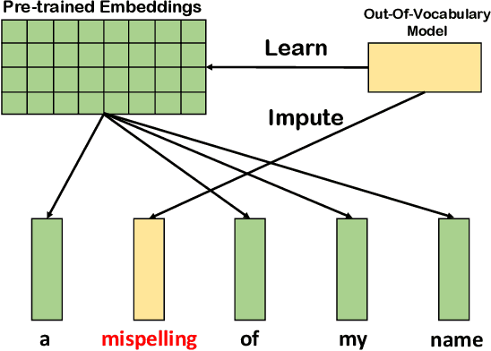 Figure 3 for Imputing Out-of-Vocabulary Embeddings with LOVE Makes Language Models Robust with Little Cost