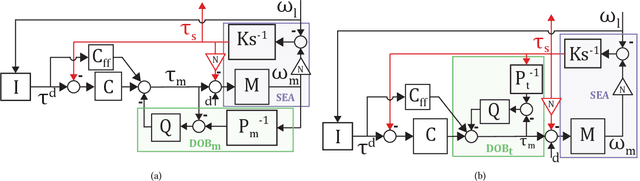 Figure 3 for Safe rendering of high impedance on a series-elastic actuator with disturbance observer-based torque control