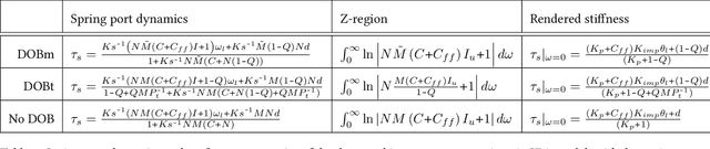 Figure 2 for Safe rendering of high impedance on a series-elastic actuator with disturbance observer-based torque control