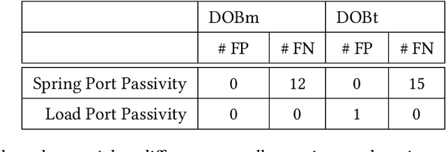 Figure 4 for Safe rendering of high impedance on a series-elastic actuator with disturbance observer-based torque control