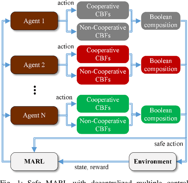 Figure 1 for Safe Multi-Agent Reinforcement Learning through Decentralized Multiple Control Barrier Functions