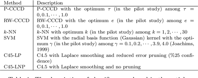 Figure 2 for Classification of Imbalanced Data with a Geometric Digraph Family