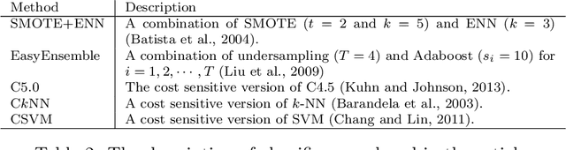 Figure 4 for Classification of Imbalanced Data with a Geometric Digraph Family