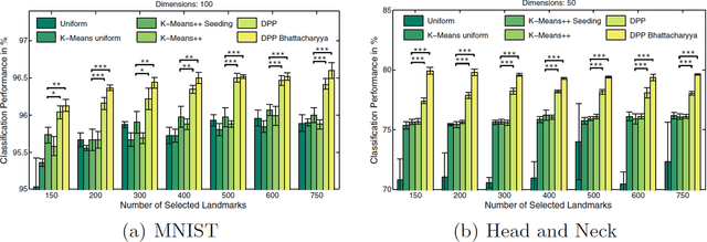 Figure 3 for Diverse Landmark Sampling from Determinantal Point Processes for Scalable Manifold Learning