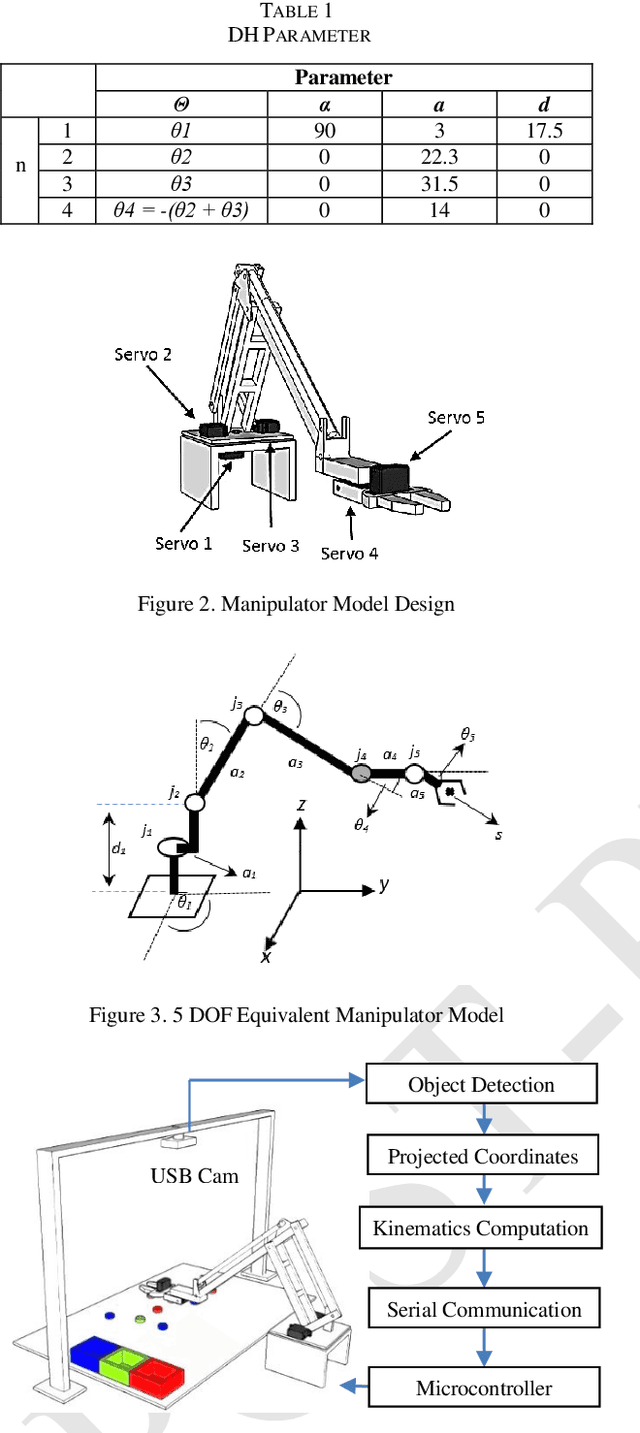 Figure 2 for Robot Manipulator Control with Inverse Kinematics PD-Pseudoinverse Jacobian and Forward Kinematics Denavit Hartenberg