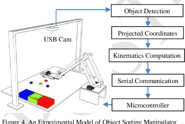 Figure 3 for Robot Manipulator Control with Inverse Kinematics PD-Pseudoinverse Jacobian and Forward Kinematics Denavit Hartenberg