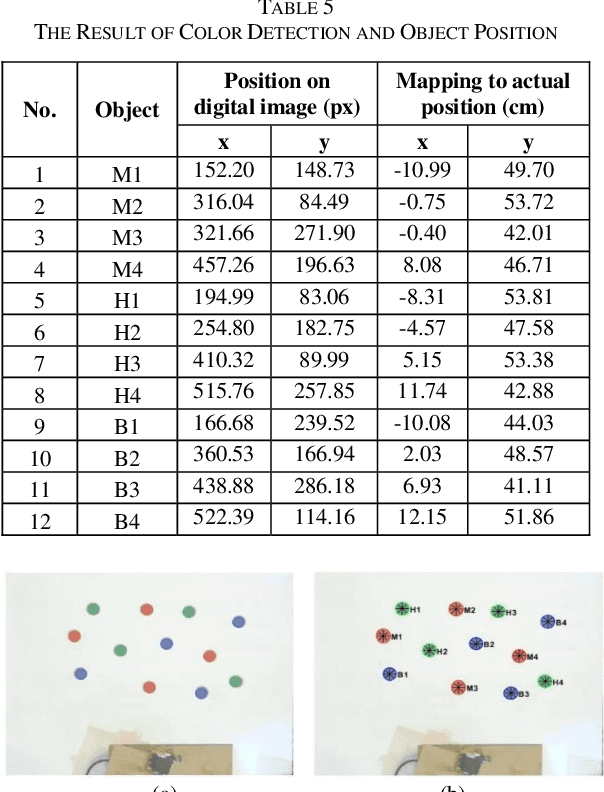 Figure 4 for Robot Manipulator Control with Inverse Kinematics PD-Pseudoinverse Jacobian and Forward Kinematics Denavit Hartenberg