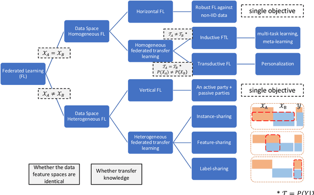 Figure 4 for A Survey on Heterogeneous Federated Learning