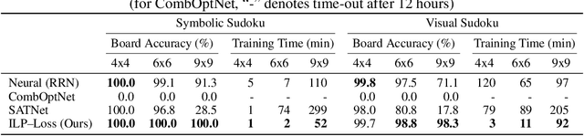 Figure 1 for A Solver-Free Framework for Scalable Learning in Neural ILP Architectures