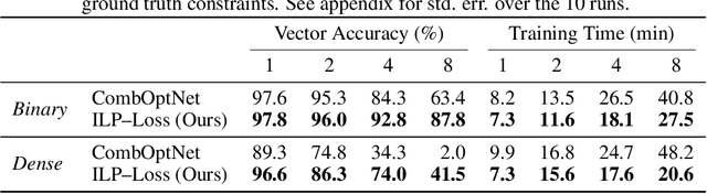 Figure 3 for A Solver-Free Framework for Scalable Learning in Neural ILP Architectures