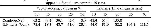 Figure 4 for A Solver-Free Framework for Scalable Learning in Neural ILP Architectures