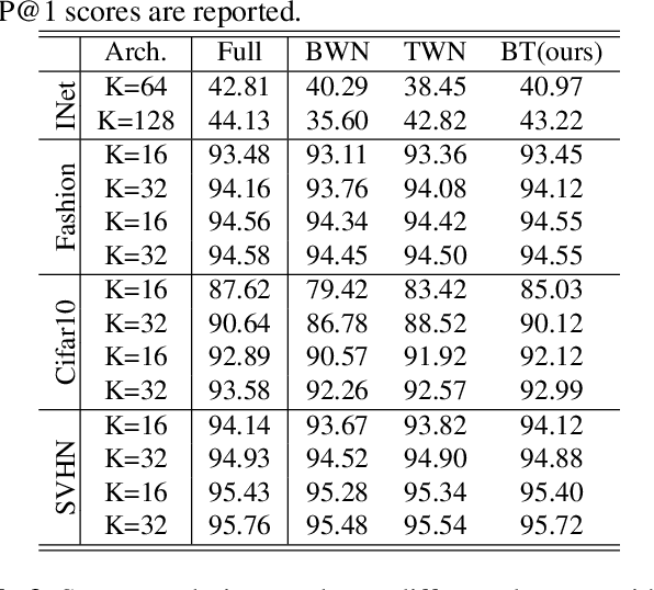 Figure 4 for Binarized Weight Error Networks With a Transition Regularization Term