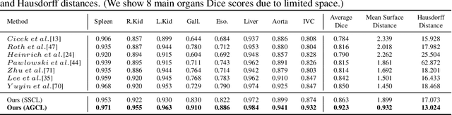 Figure 4 for Attention-Guided Supervised Contrastive Learning for Semantic Segmentation