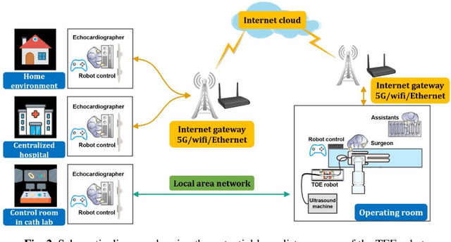 Figure 3 for IoT-based Remote Control Study of a Robotic Trans-esophageal Ultrasound Probe via LAN and 5G