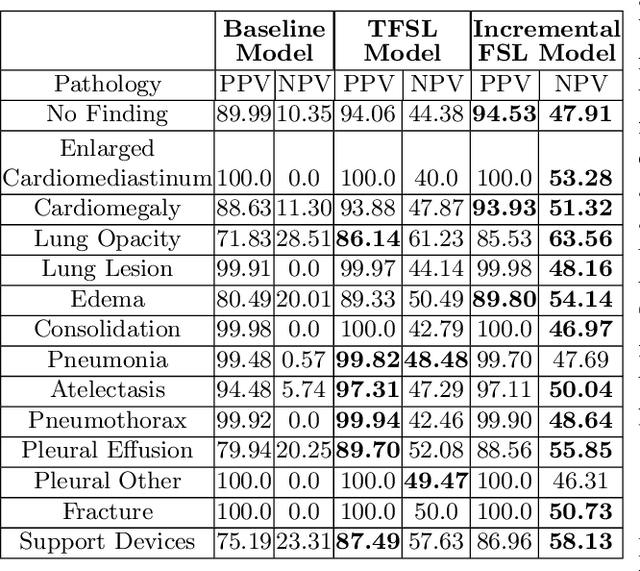 Figure 1 for Few-Shot Transfer Learning to improve Chest X-Ray pathology detection using limited triplets