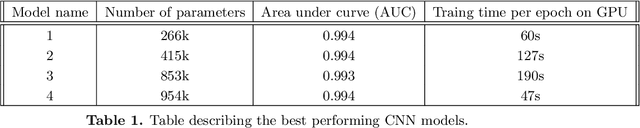 Figure 2 for Identifying Transients in the Dark Energy Survey using Convolutional Neural Networks