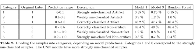 Figure 4 for Identifying Transients in the Dark Energy Survey using Convolutional Neural Networks