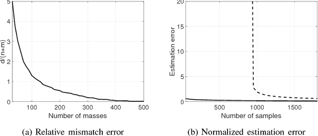 Figure 4 for Sample Complexity of Sparse System Identification Problem